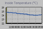 Indoor temperature Graph Thumbnail